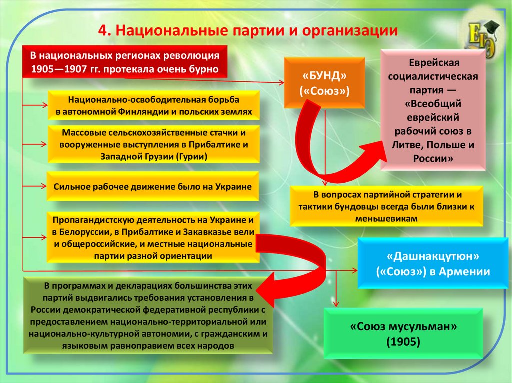 4. Национальные партии и организации
