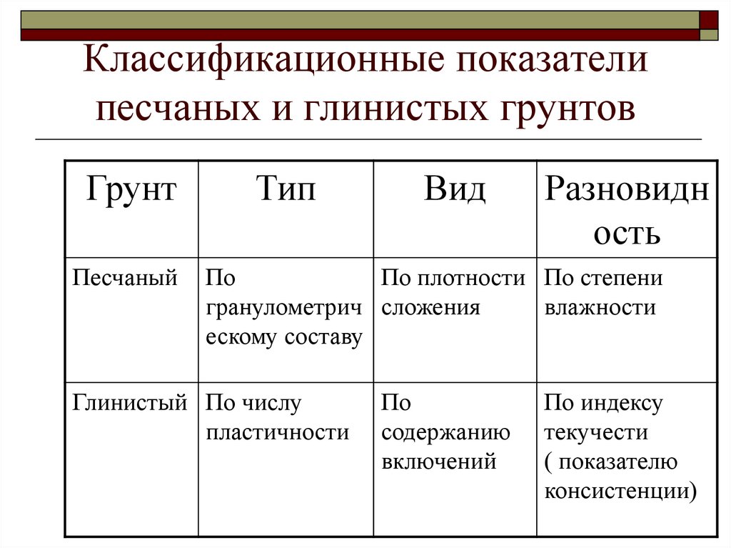 Типы глинистых грунтов