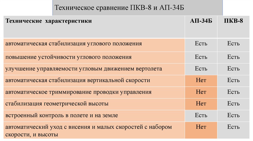 Техническое сравнение ПКВ-8 и АП-34Б