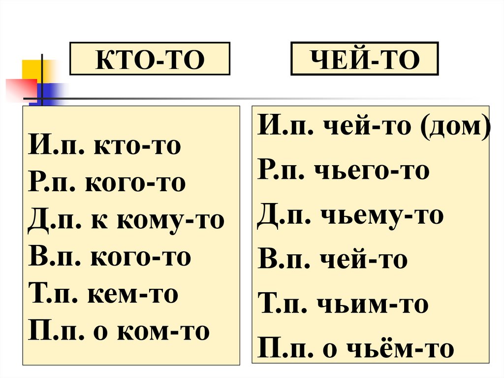 Никого мест. Неопределенные местоимения 6 класс. Неопределенные местоимения урок в 6 классе. Урок русского языка Неопределенные местоимения. Неопределённые местоимения в русском языке.