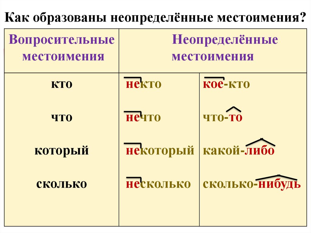 Отрицательные местоимения 6 класс презентация закрепление