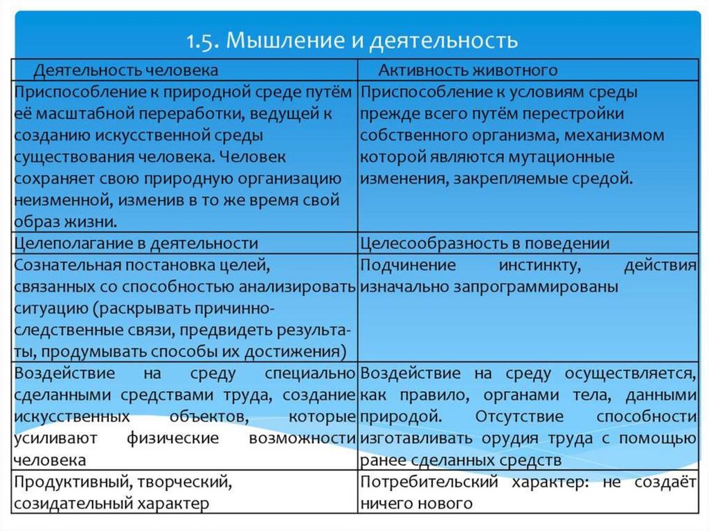 Мышление и деятельность. План по обществознанию ЕГЭ мышление. Мышление и деятельность Обществознание. Мышление и деятельность 1.5. Деятельность и мышление план.