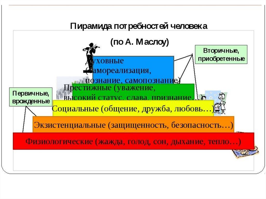 Потребности обществознание 6 класс презентация