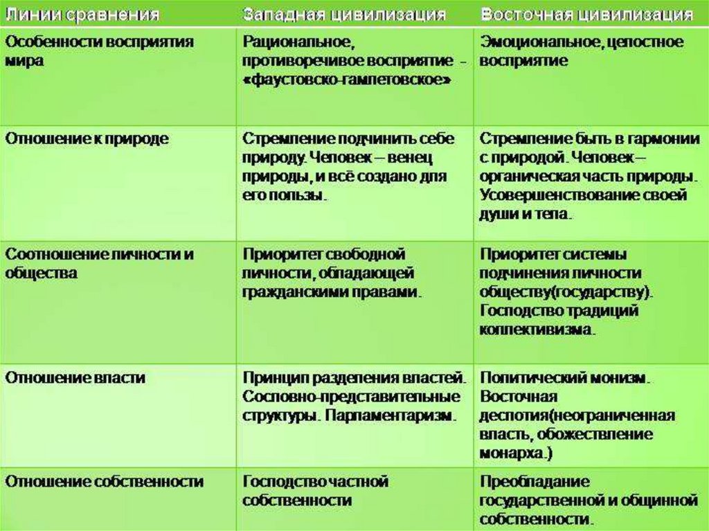 3 западная и восточная модели обществ презентация