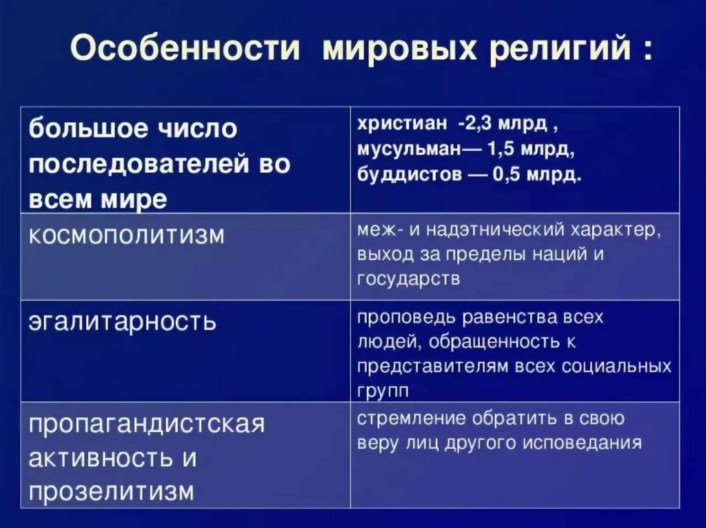 Чем отличаются глобальные. Характерные особенности Мировых религий. Особенности Мировых религий кратко. Основные черты Мировых религий. Отличительные особенности Мировых религий.