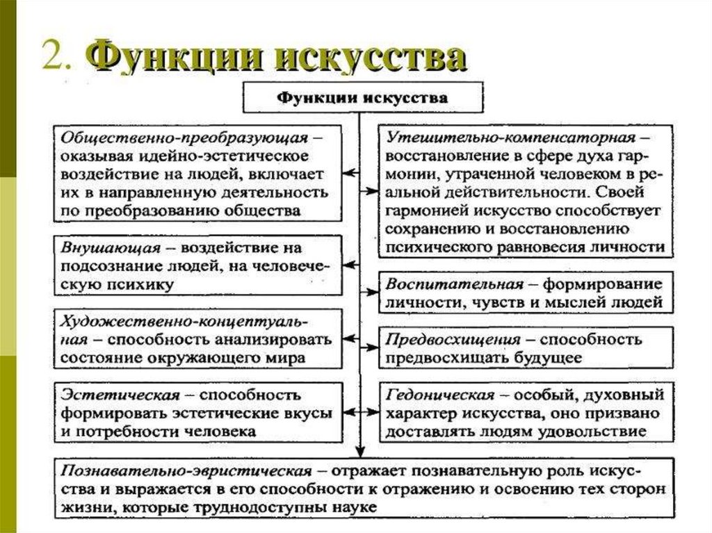 Презентация обществознание 8 класс влияние искусства на развитие личности и общества