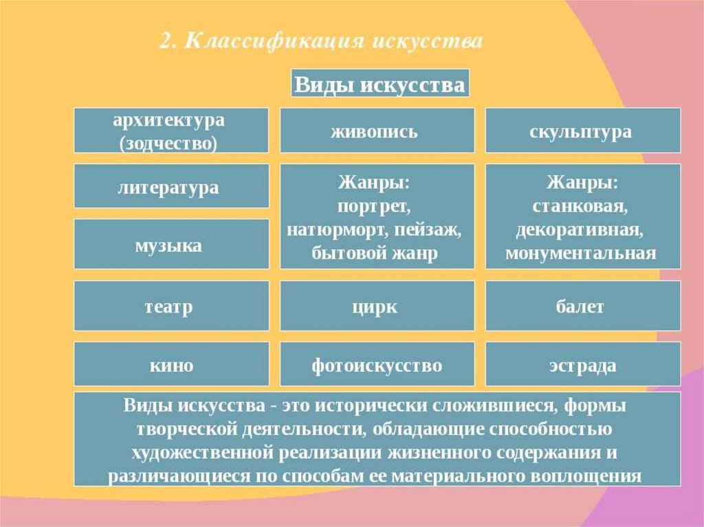 Презентация на тему искусство 10 класс обществознание