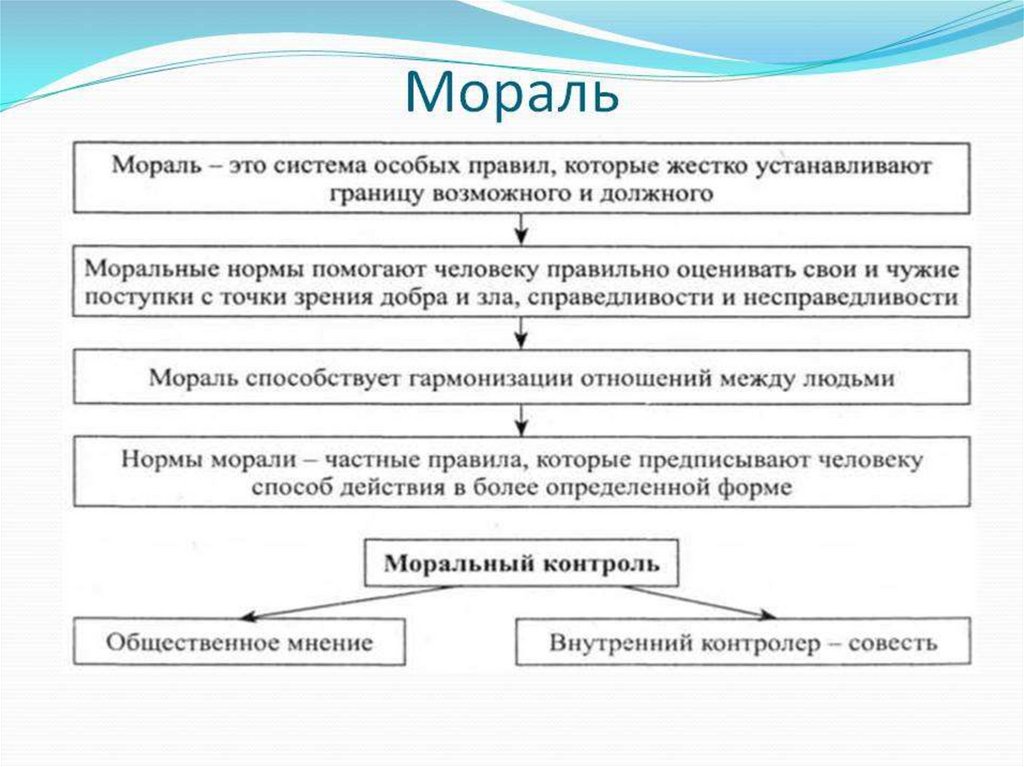 Мораль конспект. Мораль определение. Основные ценности и нормы морали. Мораль определение Обществознание. Основные ценности и нормы морали схема.