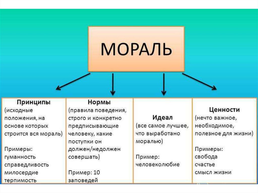 Значение нравственности и этики в жизни человека и общества проект 4 класс