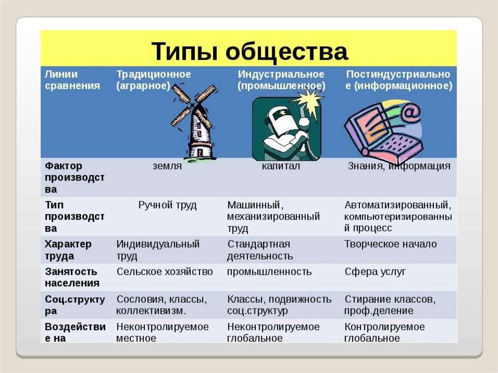 Презентация типы обществ 6 класс презентация