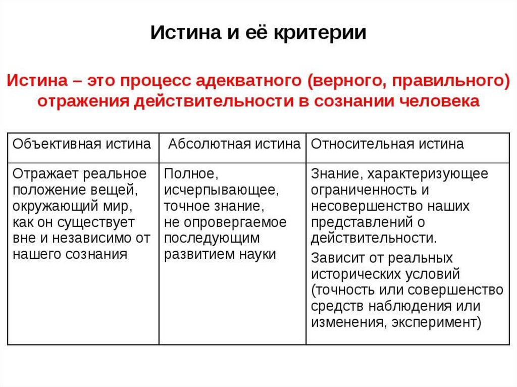 Субъективная истина знание. Критерии истины Обществознание 10 класс. Понятие истины и ее критерии. Понятие истина в обществознании. Истина Обществознание ЕГЭ.