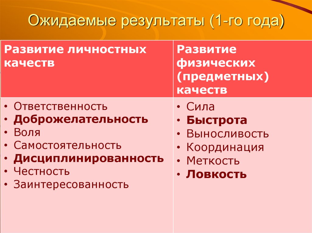 Ожидаемые результаты (1-го года)