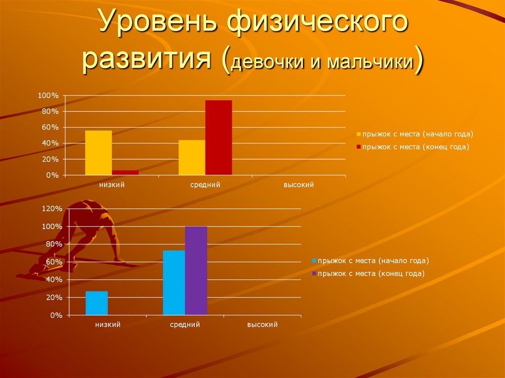 Уровень физического развития (девочки и мальчики)
