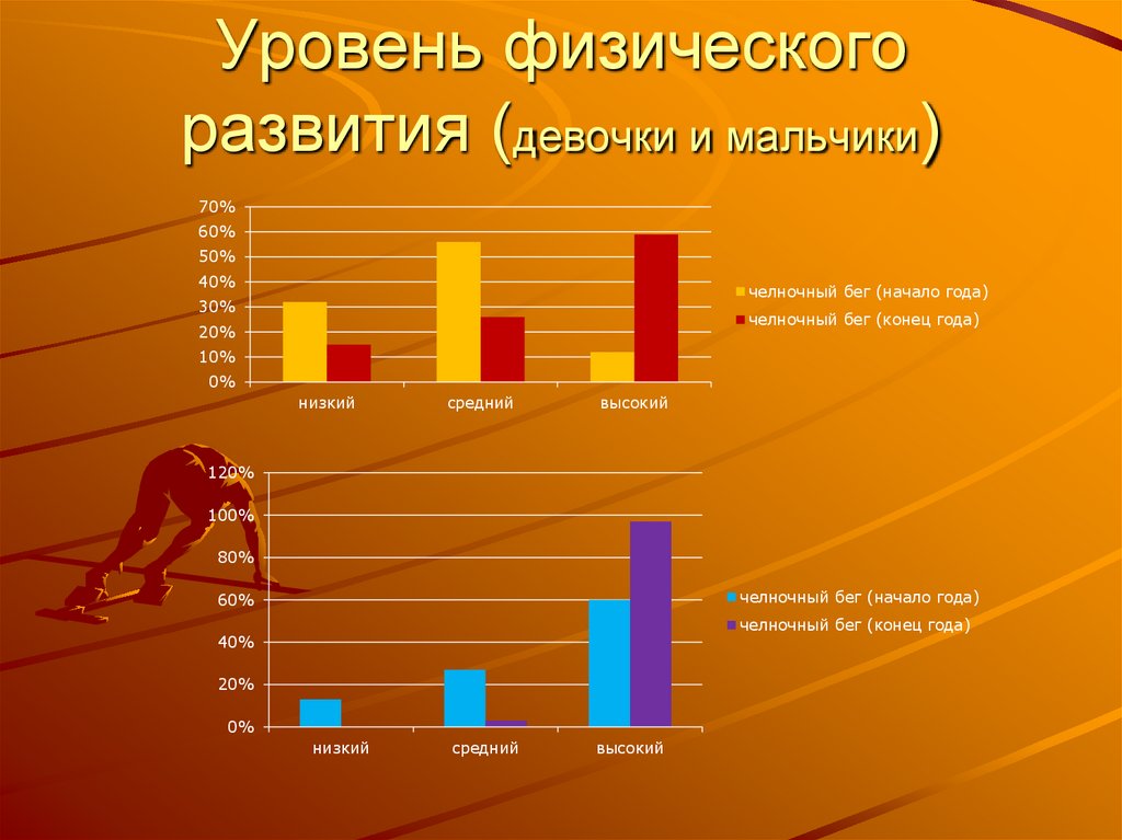 Уровень физического развития (девочки и мальчики)