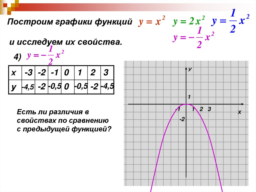 Графиком функции у х является прямая. Функция у ах2. Функция ах2 ее свойства. Функция ах2+вх+с ее свойства и график. Д от у и е от у функции.