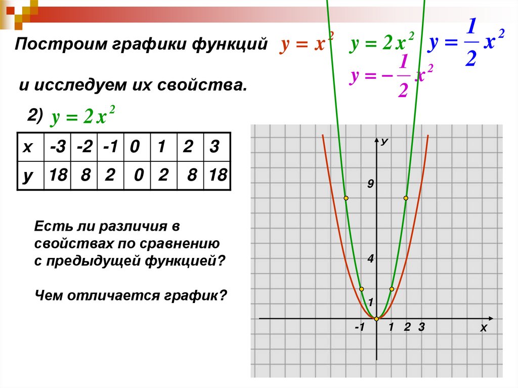 График функции у х 2х 8. Функция у ах2 и ее график. Функция у 2х2 и ее график. Функция у х2 и ее график. График функции у х2.