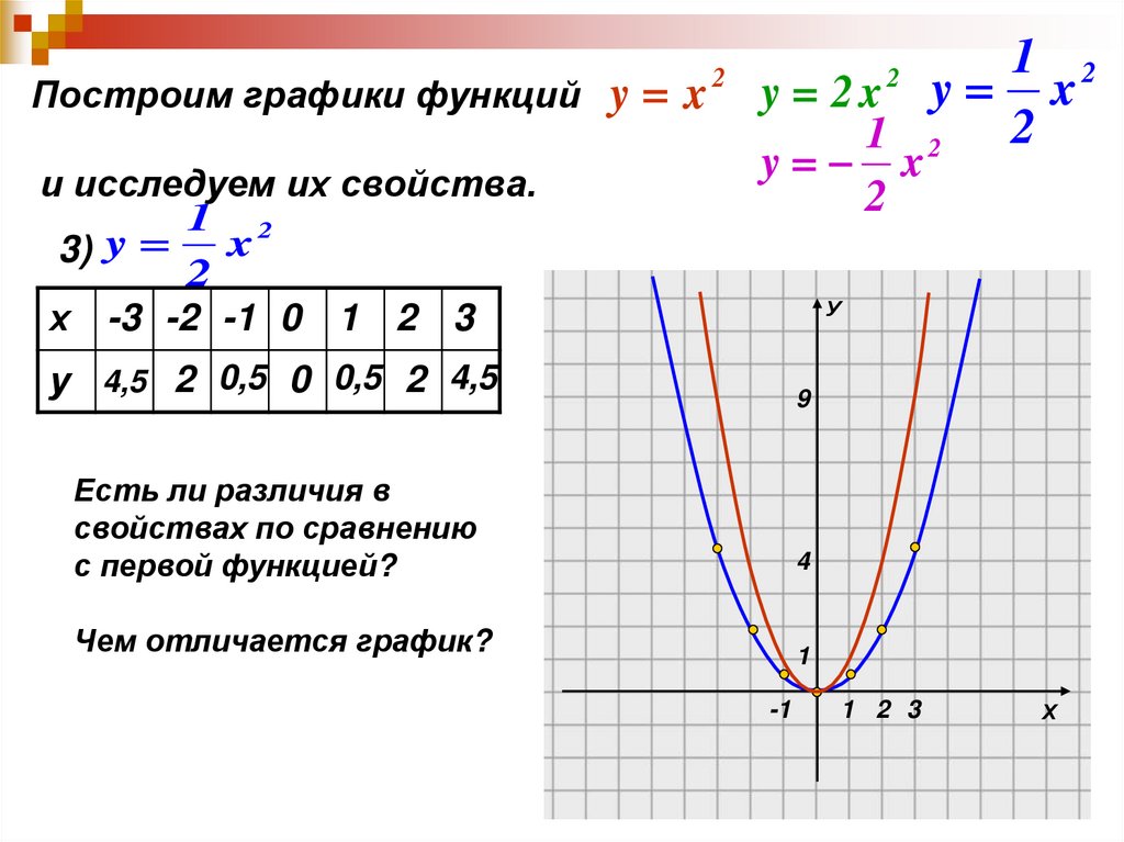 Функция y x c является. Парабола график функции y 1/2 x2. Y 1 2x 2 график функции. Y 2x 1 график функции. У = 1/2(Х+2)2 график функции параболы.