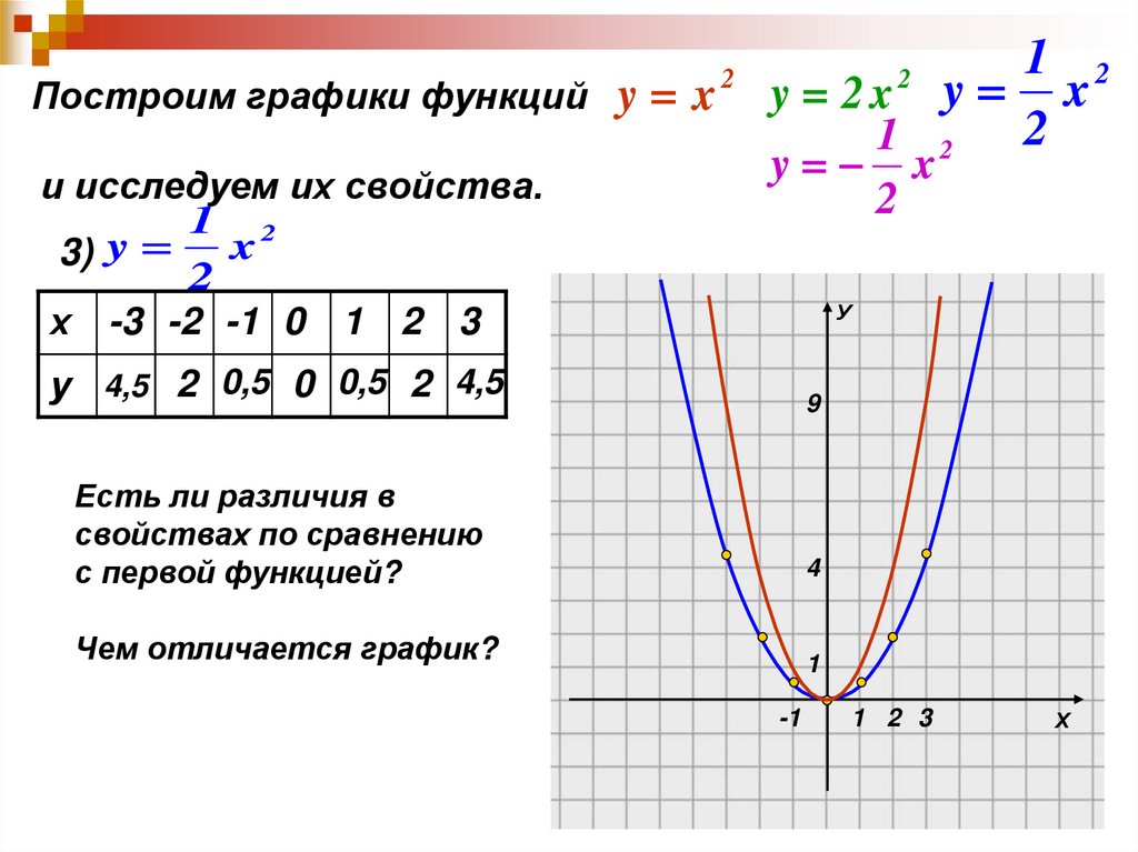 График 2 x х 2. Парабола график функции y 1/2 x2. Y 2x 1 график функции. У = 1/2(Х+2)2 график функции параболы. Парабола функции y 2x2.