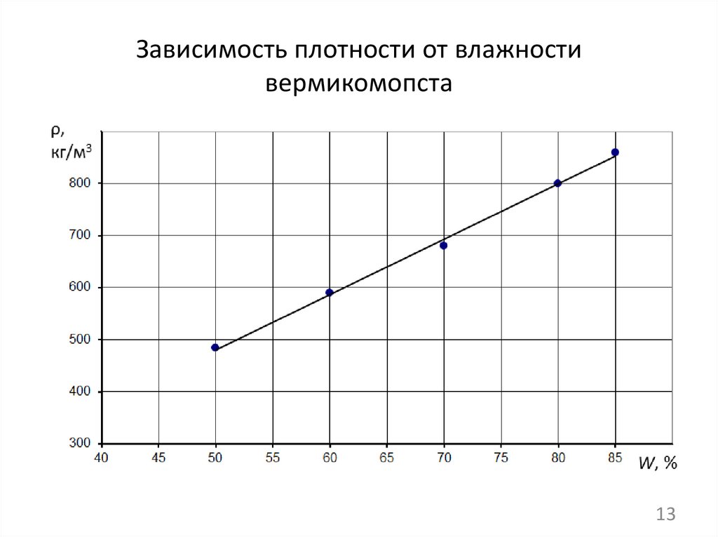 Зависимость плотности от влажности вермикомопста
