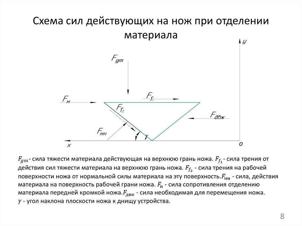 Схема сил действующих на нож при отделении материала