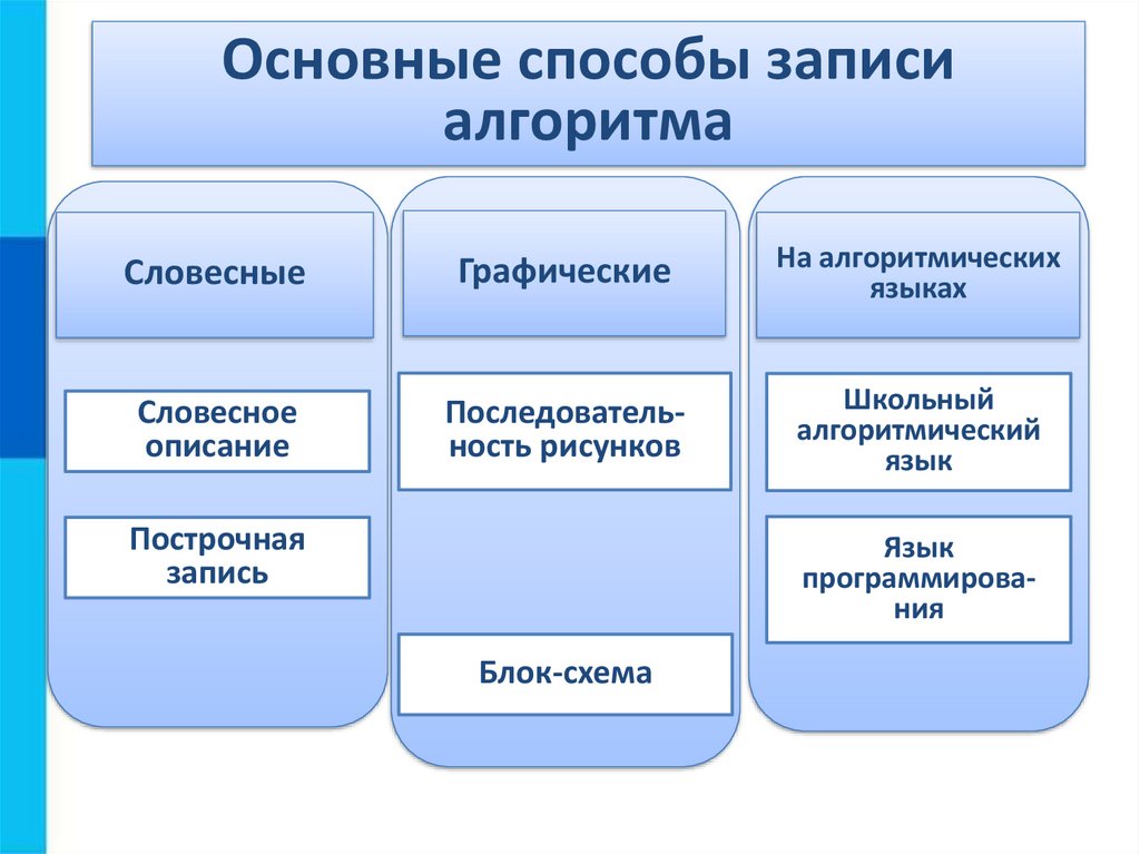 Формы записи алгоритмов 6 класс презентация босова