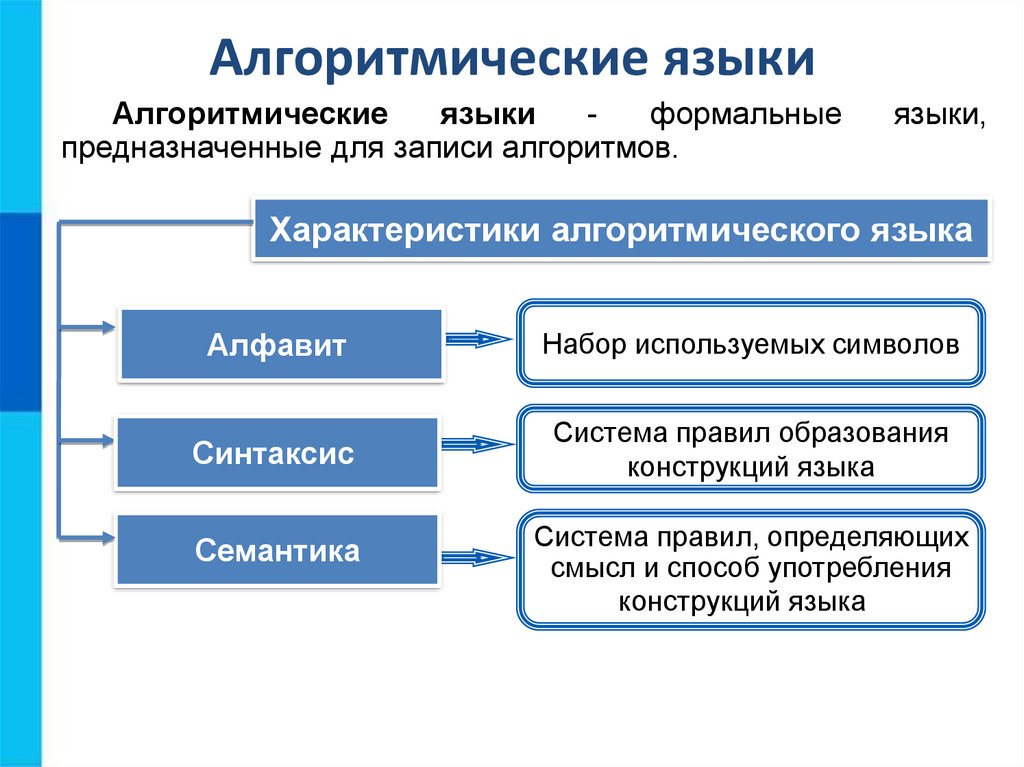 Понятие алгоритма в информатике презентация