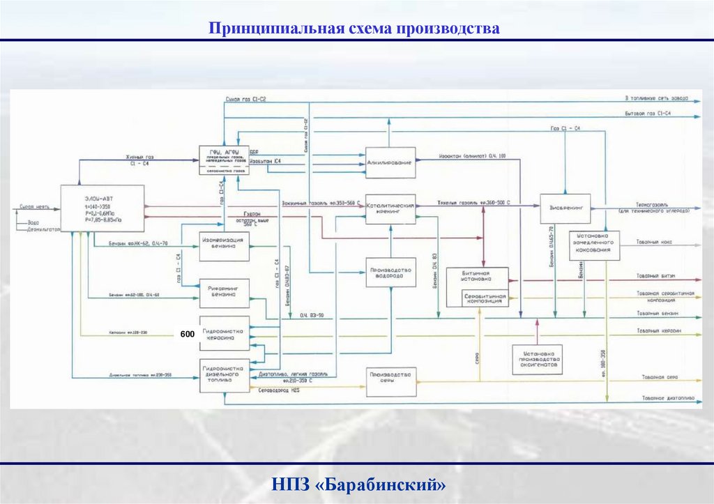 Схема нефтеперерабатывающего завода