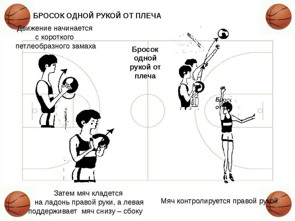 Тест мяча. Техника броска мяча мяча в баскетболе. Баскетбол техника броска баскетбольного мяча. Техника броска мяча в кольцо в баскетболе. Баскетбол бросок мяча сзади.