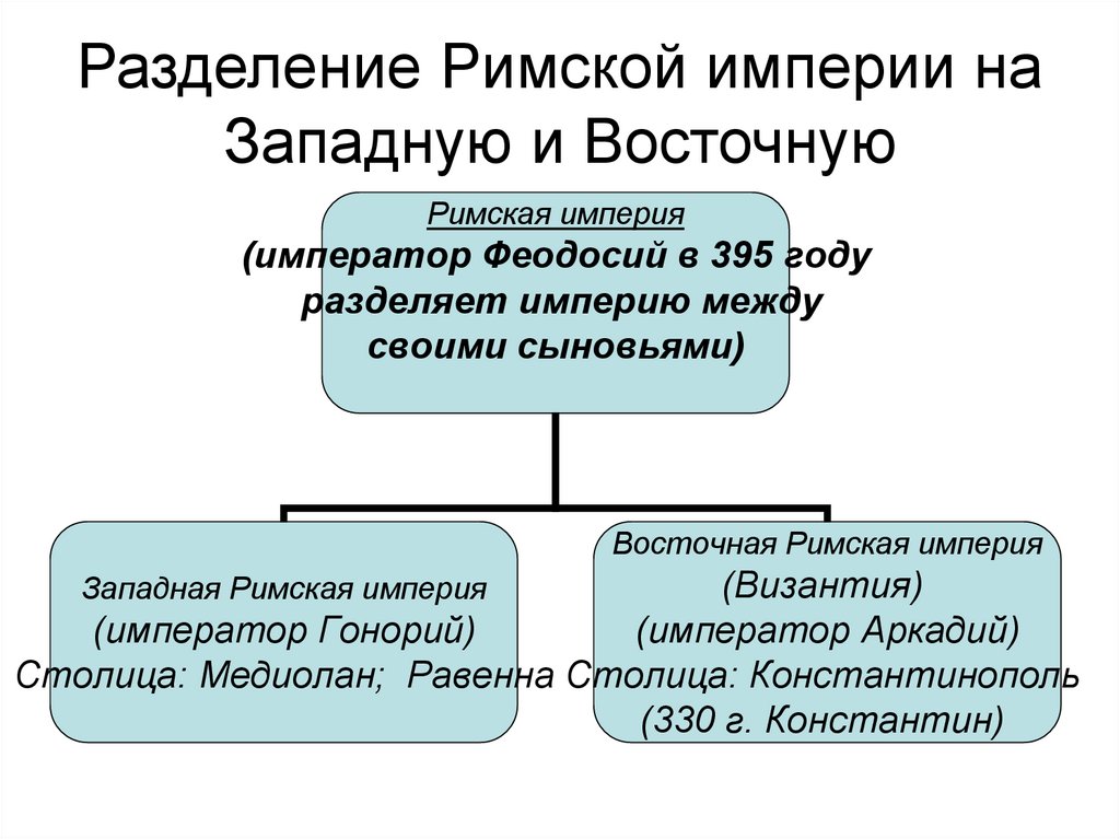 Заполните схему разделение римской империи 395 год