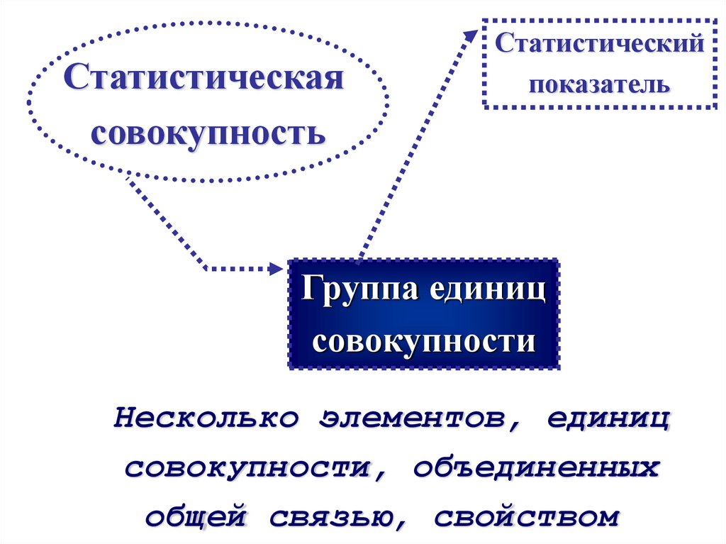 В общей совокупности. Статистическая совокупность это. Элементы статистической совокупности. Свойства статистической совокупности. Характеристики статистической совокупности.