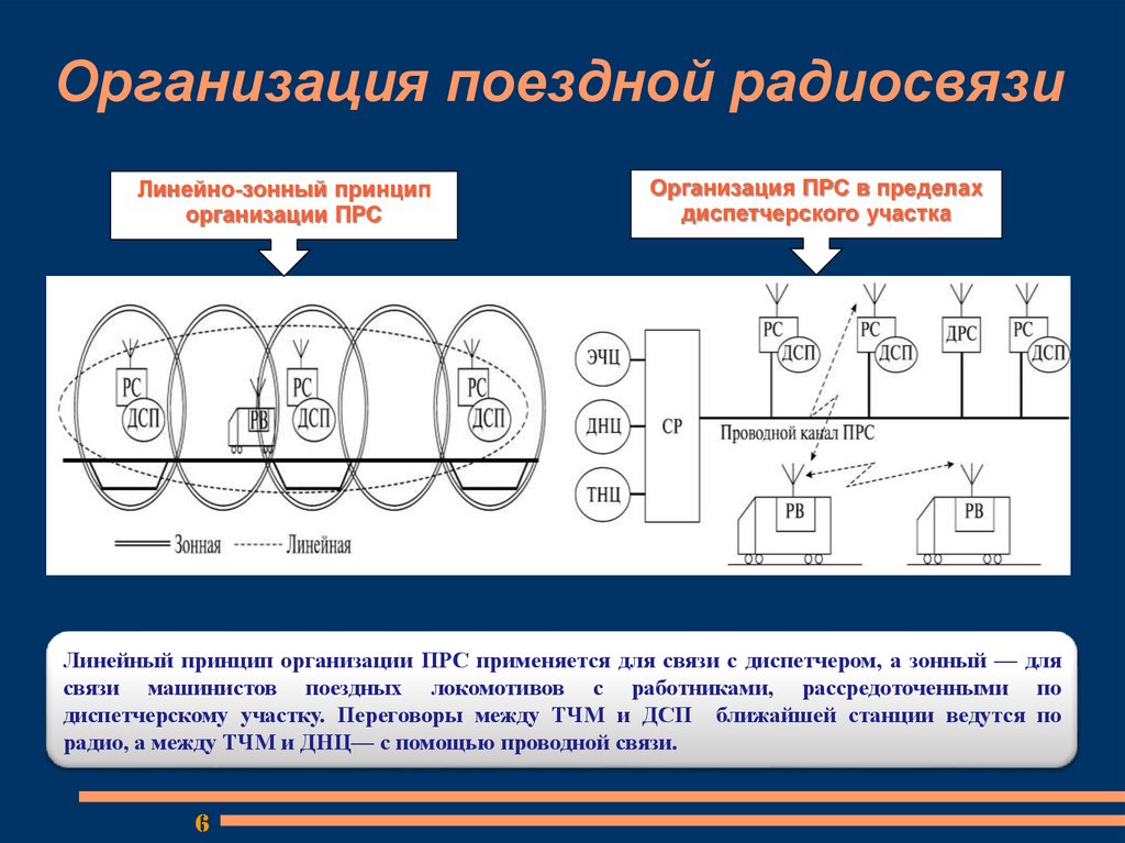 Организация поездной радиосвязи