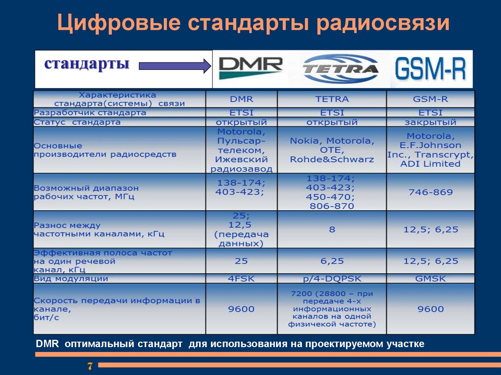 Dmr стандарт радиосвязи