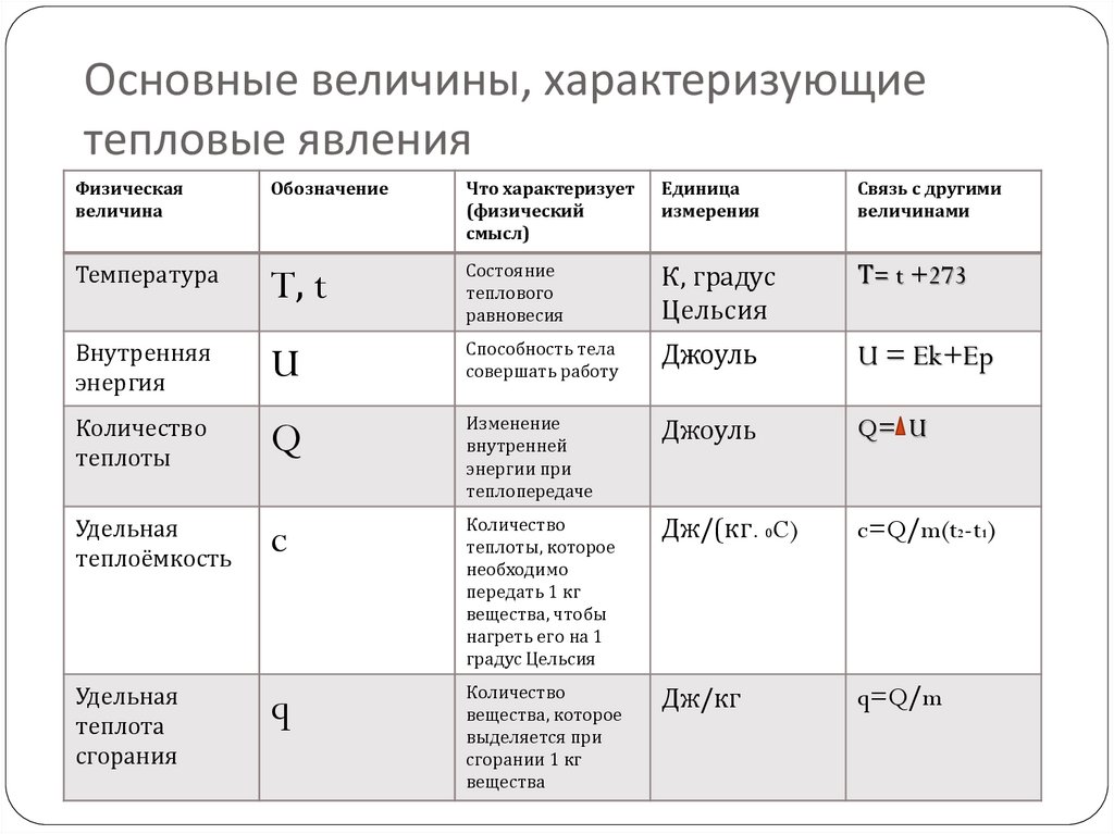 Тепловые явления формулы. Физика 8 класс тепловые явления формулы и определения. Таблица тепловых явлений. Физическая величина и физическое явление.