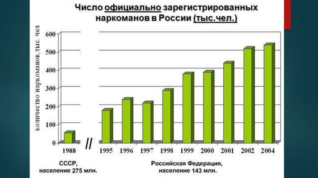 Количество данный. Статистика по употреблению наркотиков в России. Статистика роста наркозависимых в России. Статистика героиновых наркозависимых в России по годам. Численность наркоманов в России.