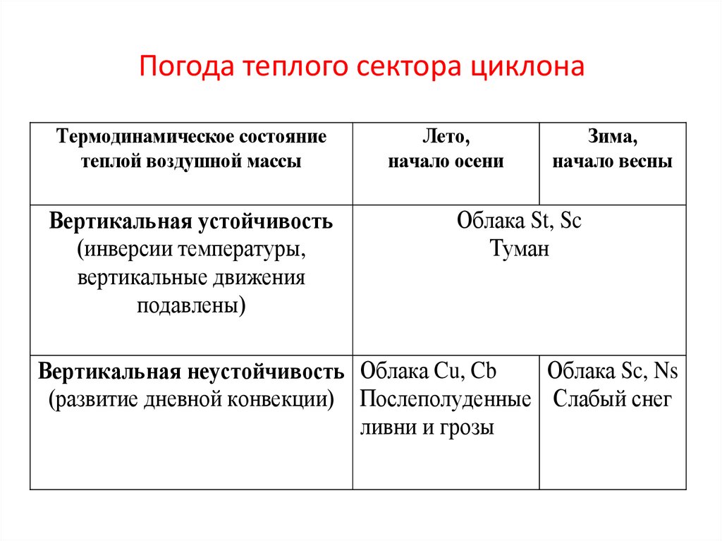 Погода теплого сектора циклона