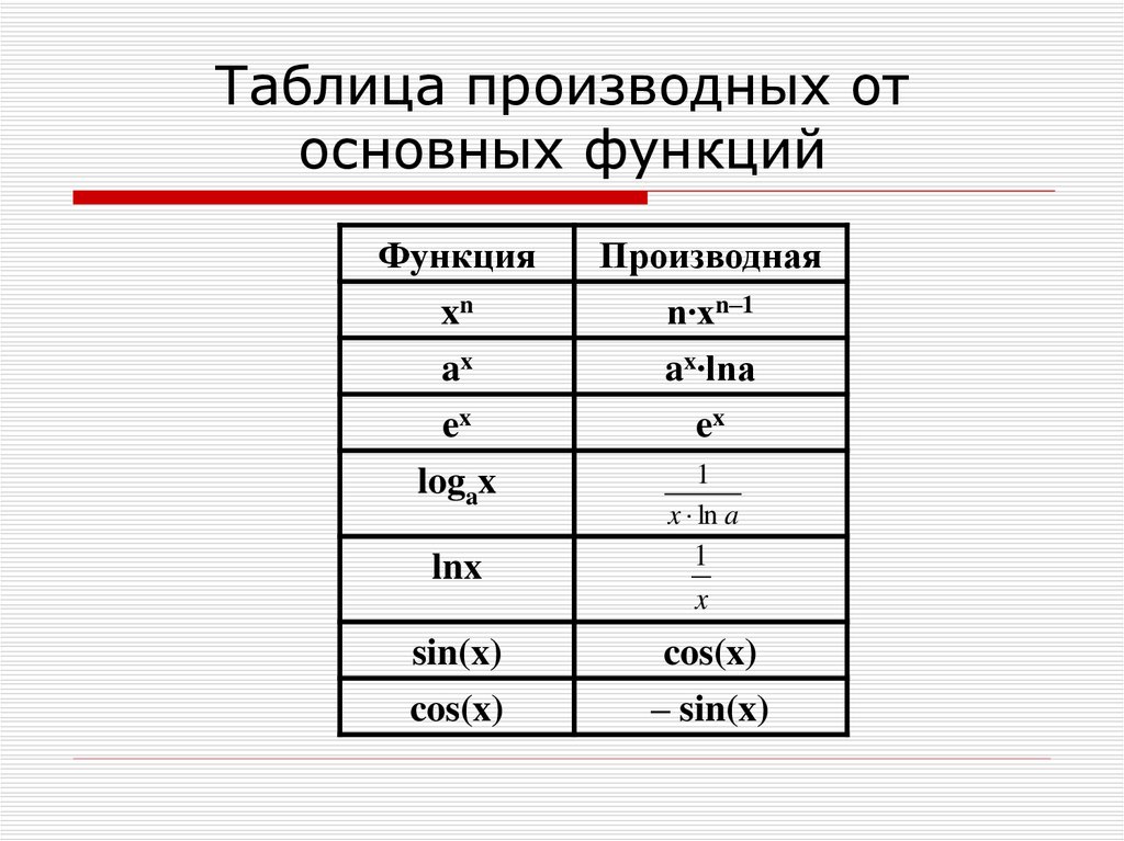 Производные таблица. Таблица производных cos. 6. Таблица производных.. Таблица производных модуль. Заполните таблицу по производным.