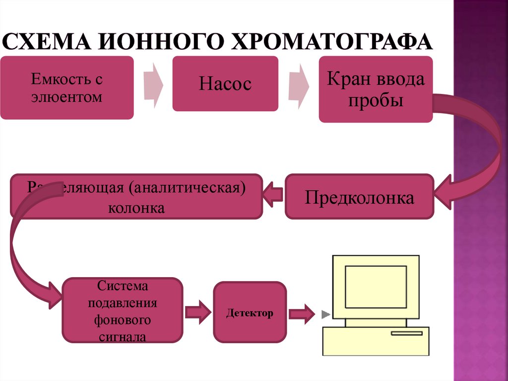 Схема ионного хроматографа