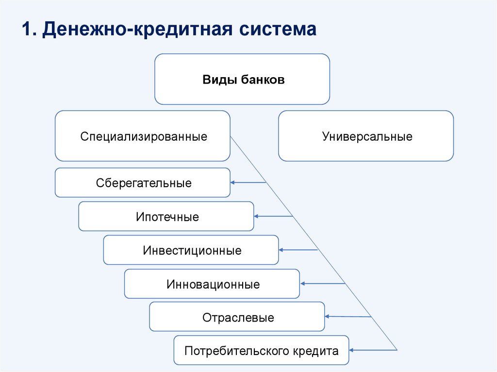 Развернутый план банковская система