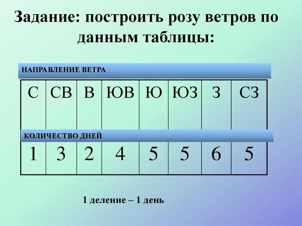 Рисунок розы ветров по географии 6 класс