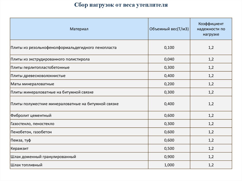 Коэффициент надежности по нагрузке