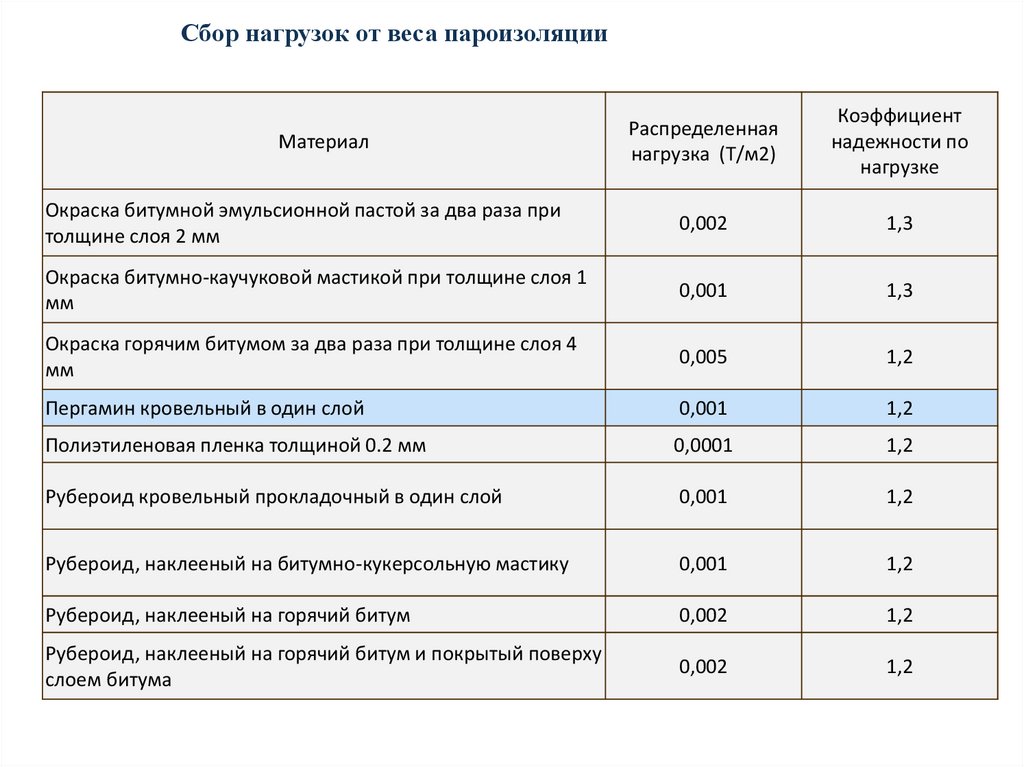 Керамзит нагрузка. Песок коэффициент надежности. Коэффициент надежности по нагрузке. Керамзит коэффициент надежности по нагрузке. Нормативная нагрузка керамзита.