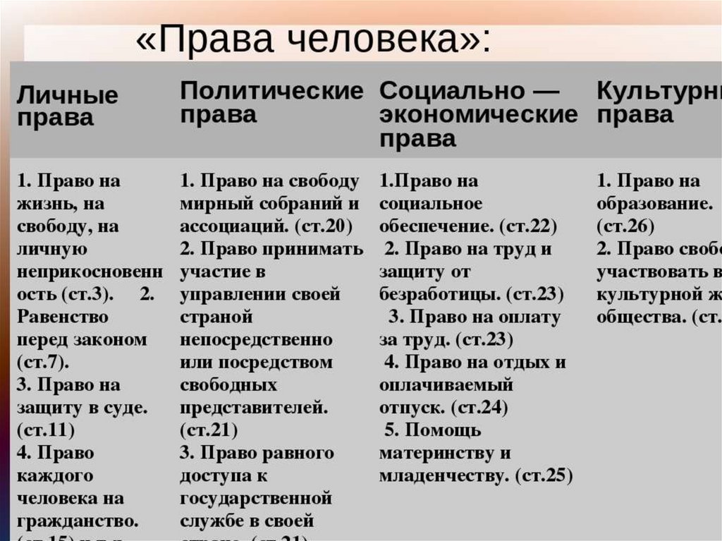 Права человека данные всем людям согласно национальным составьте план текста