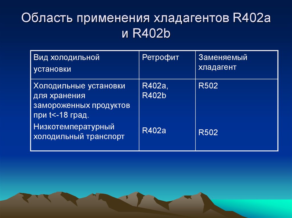 Область применения хладагентов R402a и R402b