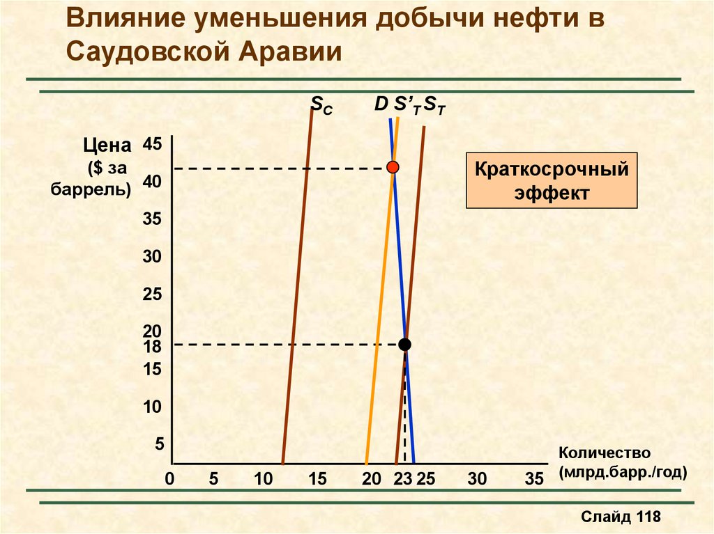 Краткосрочный эффект. Кривая снижения добычи нефти. Сокращение добычи нефти график. Сокращение добычи нефти.