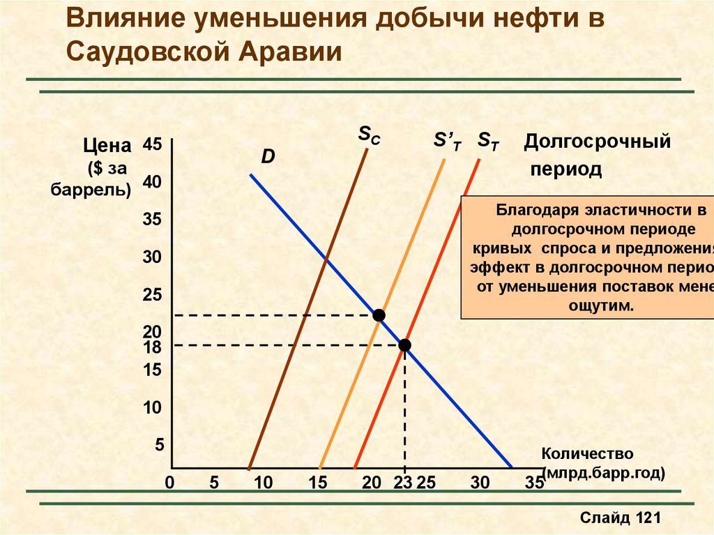 Теория спроса и предложения презентация