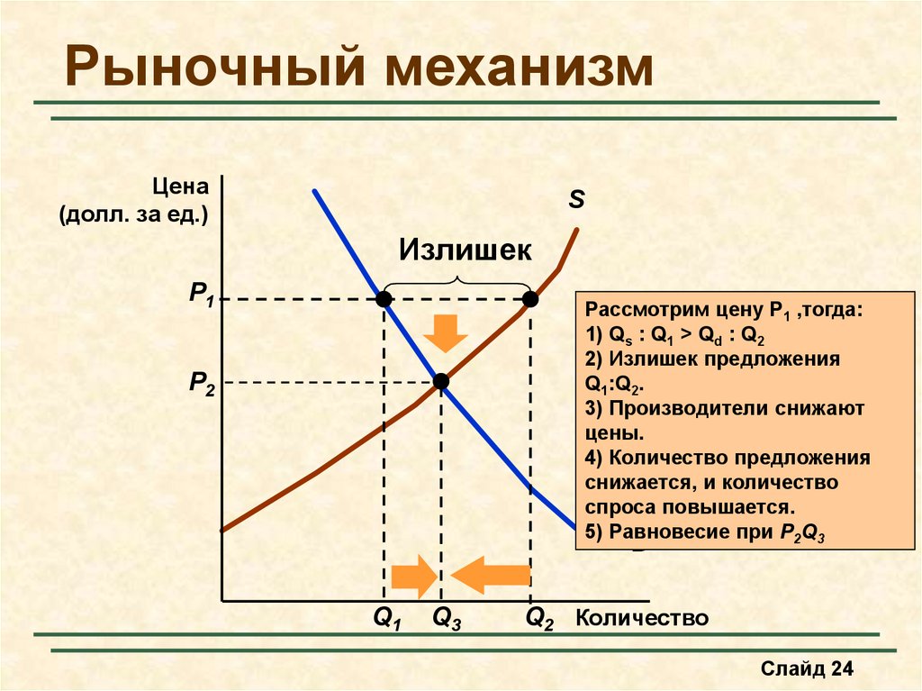 Рынок и рыночный механизм. Рыночный механизм график. Уравнение спроса и предложения. Кривая спроса и предложения излишек. Конкурентный рыночный механизм.