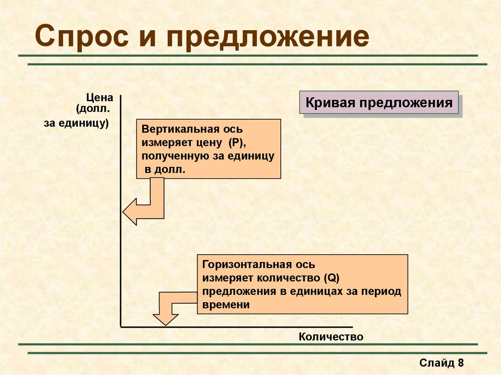 Спрос и предложение презентация