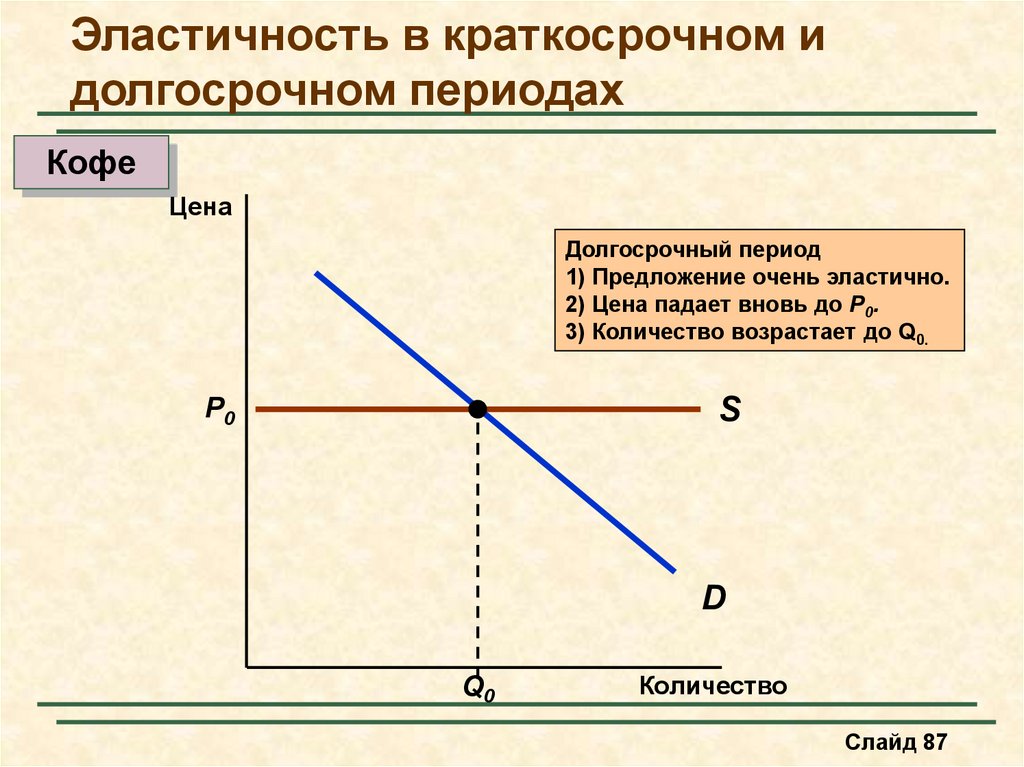 Долгосрочный спрос