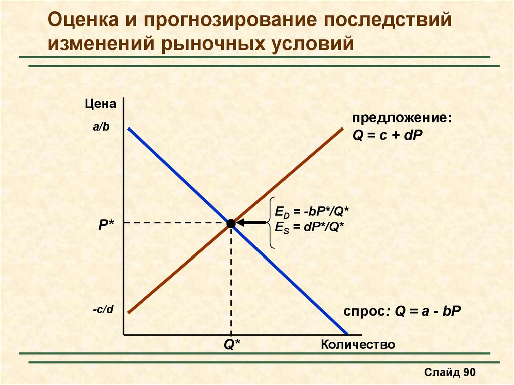 Изменение рынка. Оценка и прогнозирование рыночных условий. Теория спроса и предложения.