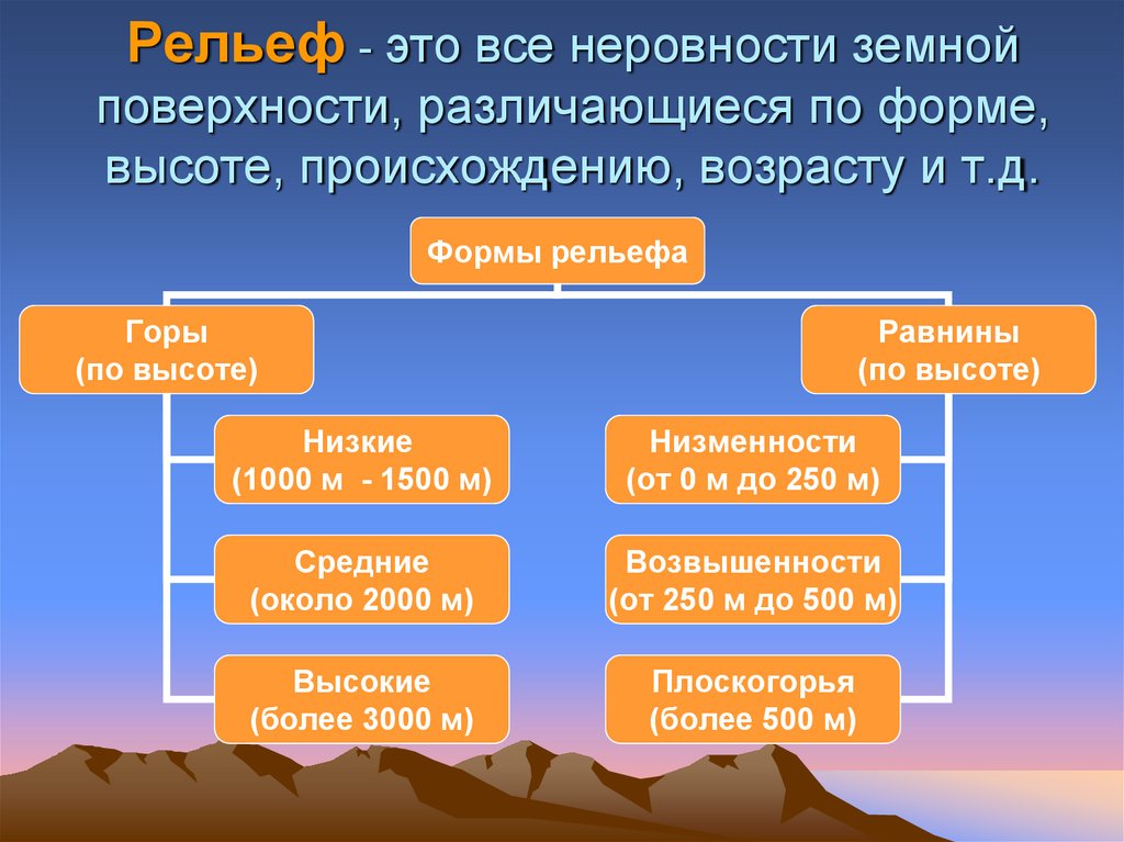 Рельеф география 5. Рельеф земной поверхности. Формы рельефа земной поверхности. Рельеф это неровности земной поверхности. Географические термины рельеф.